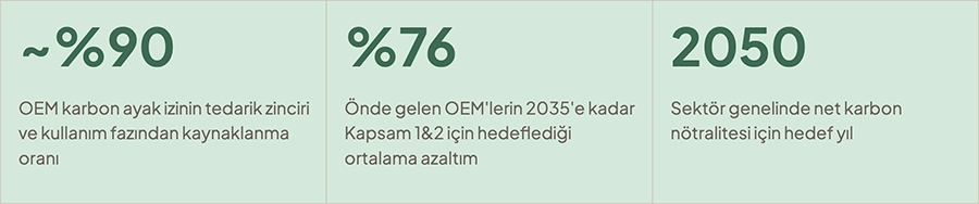 Otomobil Sektörü Karbon Ayak İzi